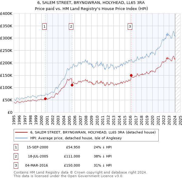 6, SALEM STREET, BRYNGWRAN, HOLYHEAD, LL65 3RA: Price paid vs HM Land Registry's House Price Index