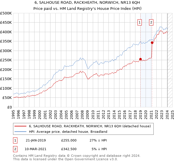 6, SALHOUSE ROAD, RACKHEATH, NORWICH, NR13 6QH: Price paid vs HM Land Registry's House Price Index