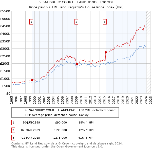 6, SALISBURY COURT, LLANDUDNO, LL30 2DL: Price paid vs HM Land Registry's House Price Index
