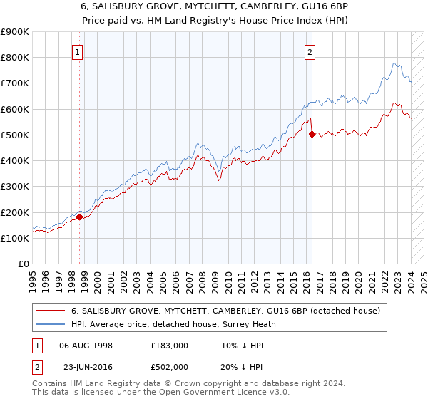 6, SALISBURY GROVE, MYTCHETT, CAMBERLEY, GU16 6BP: Price paid vs HM Land Registry's House Price Index