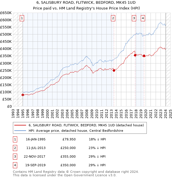 6, SALISBURY ROAD, FLITWICK, BEDFORD, MK45 1UD: Price paid vs HM Land Registry's House Price Index