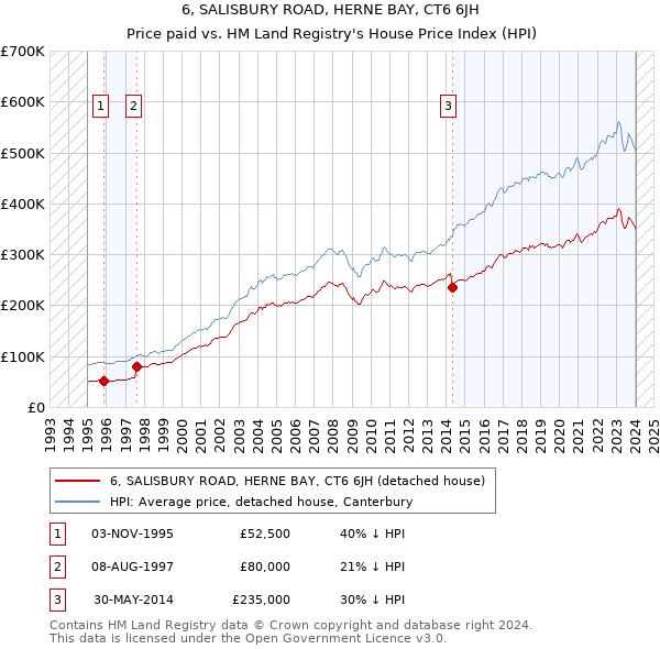 6, SALISBURY ROAD, HERNE BAY, CT6 6JH: Price paid vs HM Land Registry's House Price Index