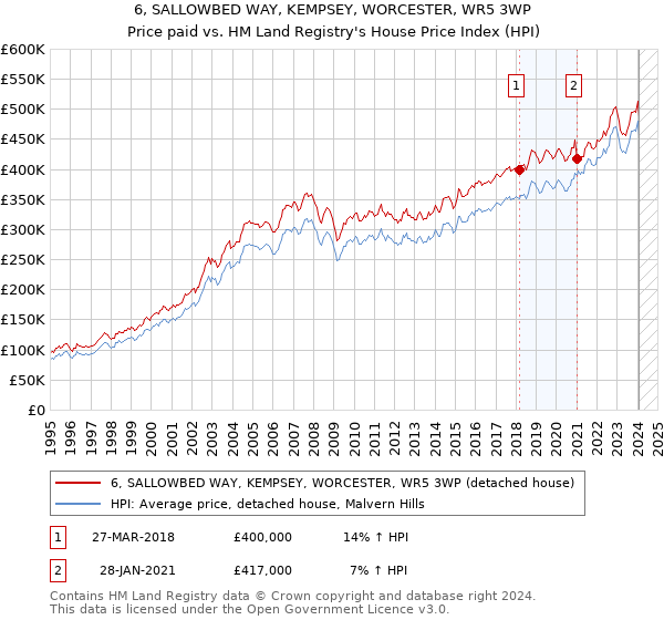 6, SALLOWBED WAY, KEMPSEY, WORCESTER, WR5 3WP: Price paid vs HM Land Registry's House Price Index