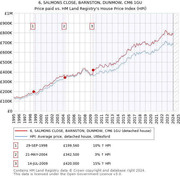 6, SALMONS CLOSE, BARNSTON, DUNMOW, CM6 1GU: Price paid vs HM Land Registry's House Price Index
