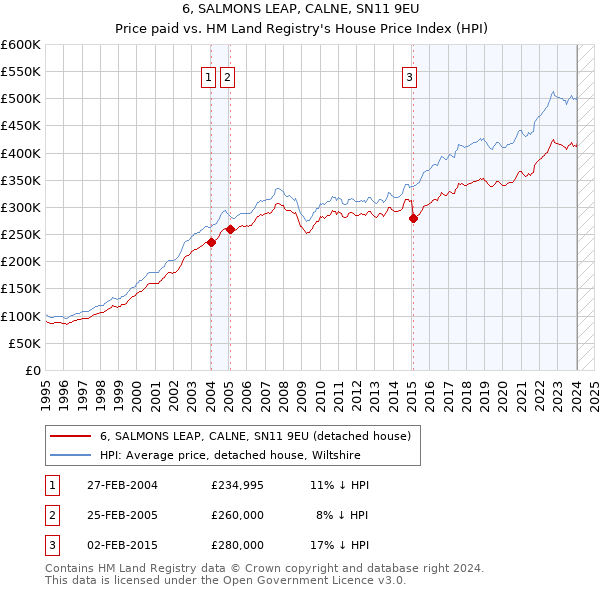 6, SALMONS LEAP, CALNE, SN11 9EU: Price paid vs HM Land Registry's House Price Index