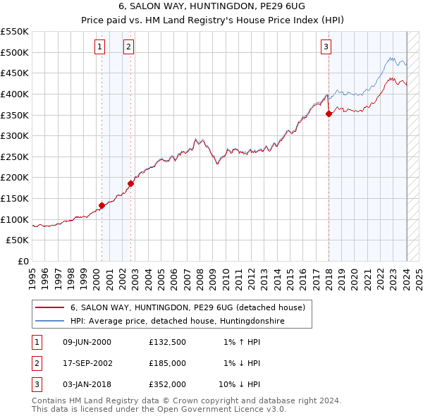 6, SALON WAY, HUNTINGDON, PE29 6UG: Price paid vs HM Land Registry's House Price Index