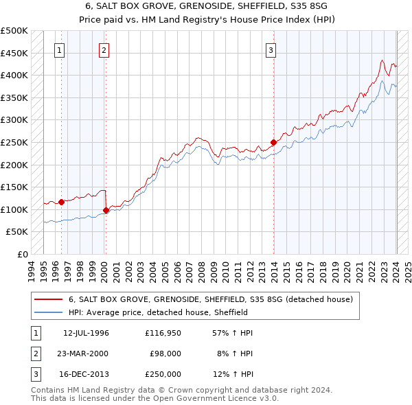 6, SALT BOX GROVE, GRENOSIDE, SHEFFIELD, S35 8SG: Price paid vs HM Land Registry's House Price Index