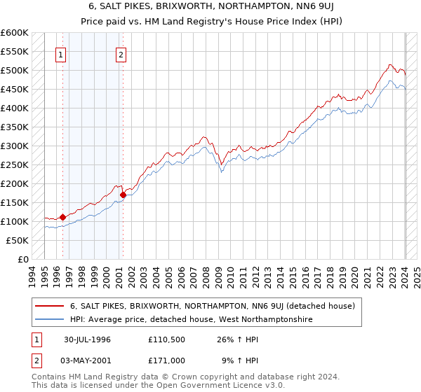 6, SALT PIKES, BRIXWORTH, NORTHAMPTON, NN6 9UJ: Price paid vs HM Land Registry's House Price Index