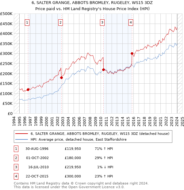 6, SALTER GRANGE, ABBOTS BROMLEY, RUGELEY, WS15 3DZ: Price paid vs HM Land Registry's House Price Index