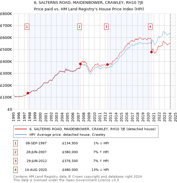 6, SALTERNS ROAD, MAIDENBOWER, CRAWLEY, RH10 7JE: Price paid vs HM Land Registry's House Price Index