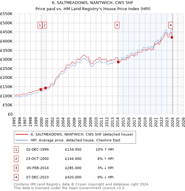 6, SALTMEADOWS, NANTWICH, CW5 5HF: Price paid vs HM Land Registry's House Price Index