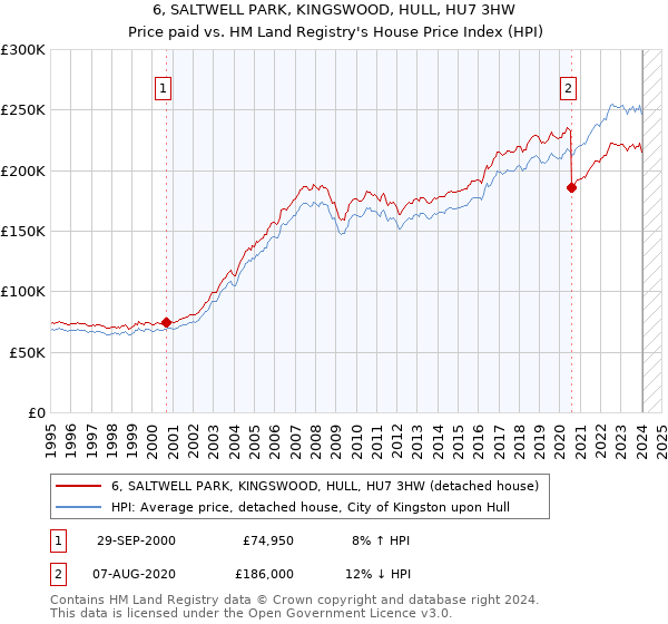 6, SALTWELL PARK, KINGSWOOD, HULL, HU7 3HW: Price paid vs HM Land Registry's House Price Index