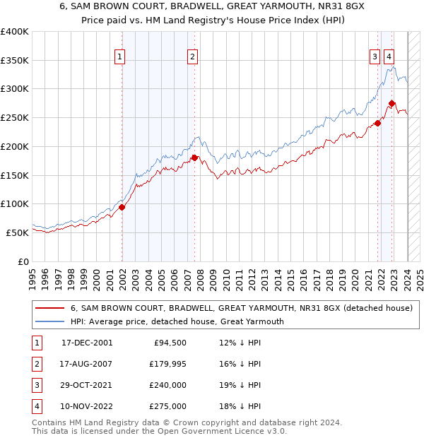 6, SAM BROWN COURT, BRADWELL, GREAT YARMOUTH, NR31 8GX: Price paid vs HM Land Registry's House Price Index