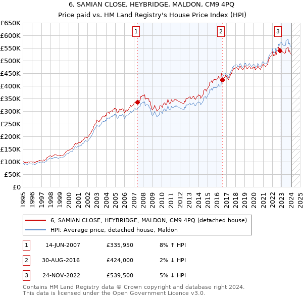 6, SAMIAN CLOSE, HEYBRIDGE, MALDON, CM9 4PQ: Price paid vs HM Land Registry's House Price Index