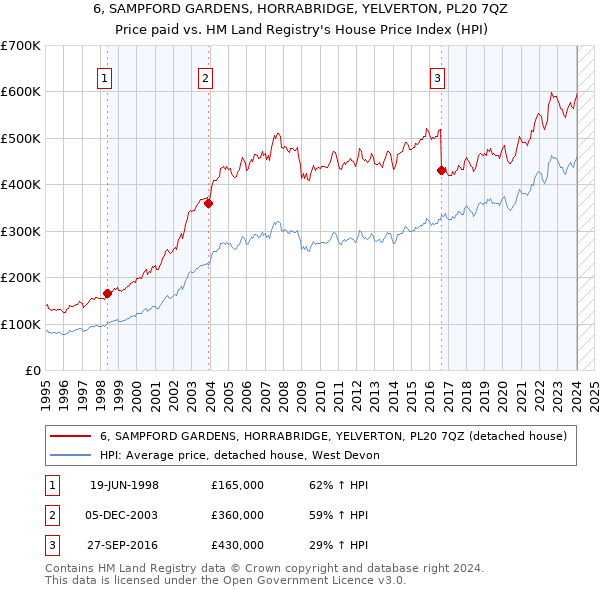 6, SAMPFORD GARDENS, HORRABRIDGE, YELVERTON, PL20 7QZ: Price paid vs HM Land Registry's House Price Index