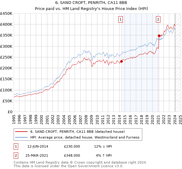 6, SAND CROFT, PENRITH, CA11 8BB: Price paid vs HM Land Registry's House Price Index