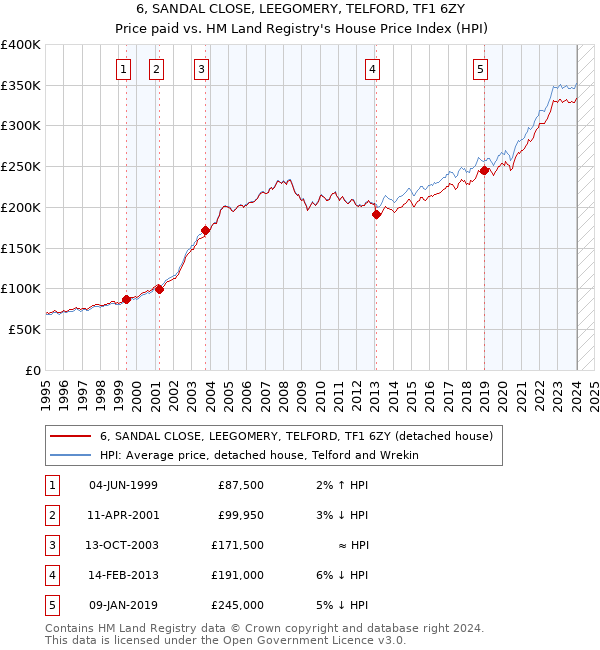 6, SANDAL CLOSE, LEEGOMERY, TELFORD, TF1 6ZY: Price paid vs HM Land Registry's House Price Index