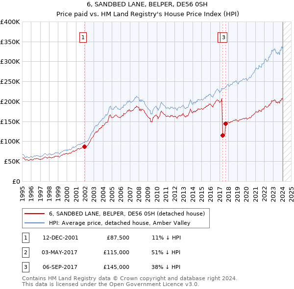 6, SANDBED LANE, BELPER, DE56 0SH: Price paid vs HM Land Registry's House Price Index