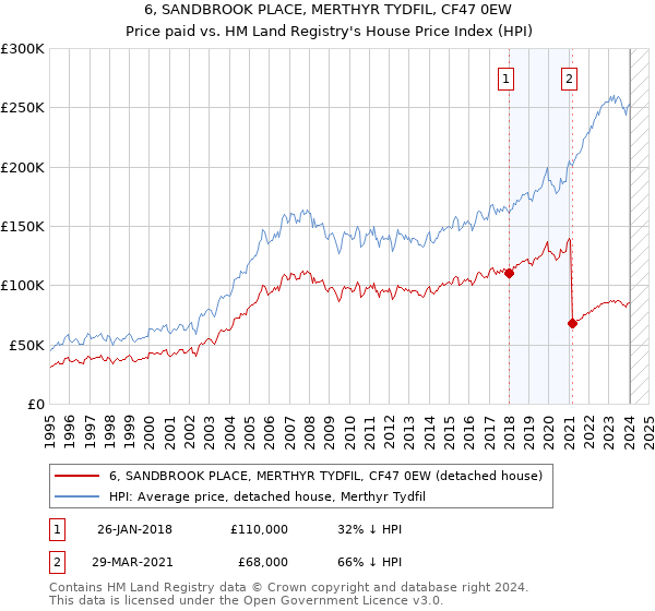 6, SANDBROOK PLACE, MERTHYR TYDFIL, CF47 0EW: Price paid vs HM Land Registry's House Price Index