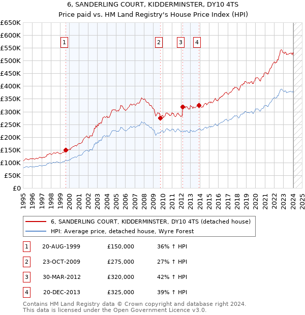 6, SANDERLING COURT, KIDDERMINSTER, DY10 4TS: Price paid vs HM Land Registry's House Price Index