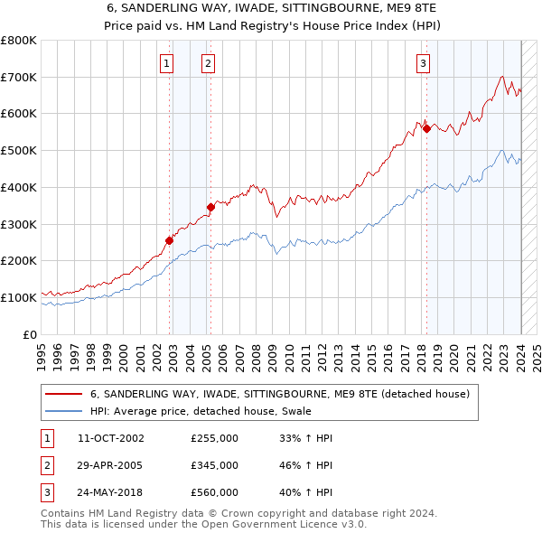 6, SANDERLING WAY, IWADE, SITTINGBOURNE, ME9 8TE: Price paid vs HM Land Registry's House Price Index