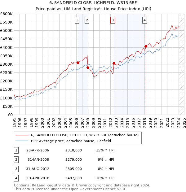 6, SANDFIELD CLOSE, LICHFIELD, WS13 6BF: Price paid vs HM Land Registry's House Price Index