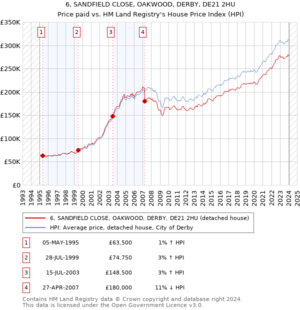 6, SANDFIELD CLOSE, OAKWOOD, DERBY, DE21 2HU: Price paid vs HM Land Registry's House Price Index