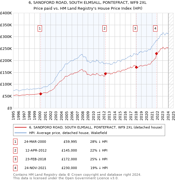 6, SANDFORD ROAD, SOUTH ELMSALL, PONTEFRACT, WF9 2XL: Price paid vs HM Land Registry's House Price Index