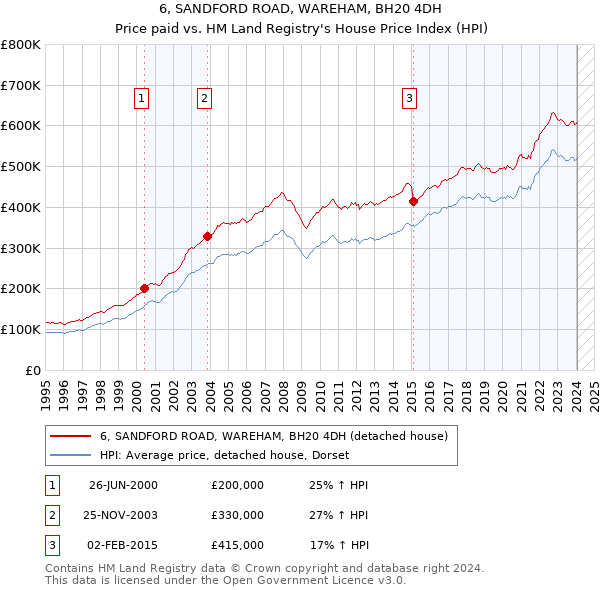 6, SANDFORD ROAD, WAREHAM, BH20 4DH: Price paid vs HM Land Registry's House Price Index