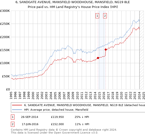 6, SANDGATE AVENUE, MANSFIELD WOODHOUSE, MANSFIELD, NG19 8LE: Price paid vs HM Land Registry's House Price Index