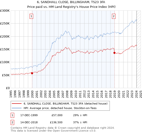 6, SANDHALL CLOSE, BILLINGHAM, TS23 3FA: Price paid vs HM Land Registry's House Price Index