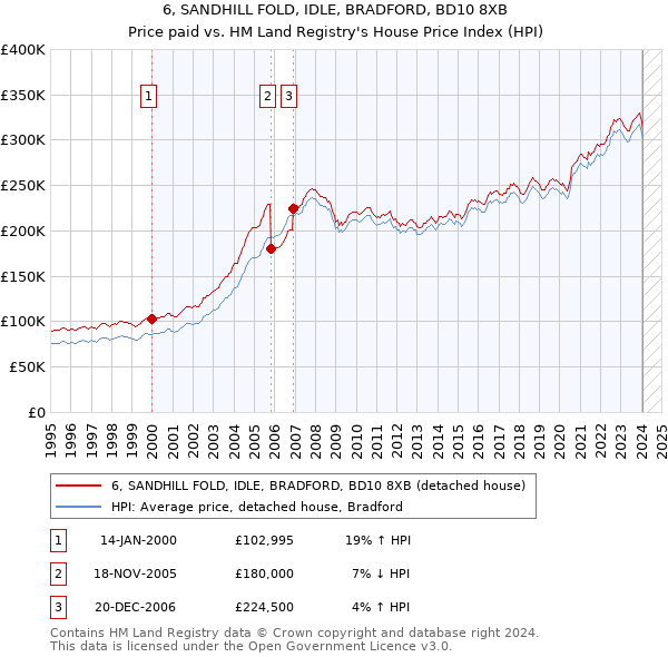 6, SANDHILL FOLD, IDLE, BRADFORD, BD10 8XB: Price paid vs HM Land Registry's House Price Index