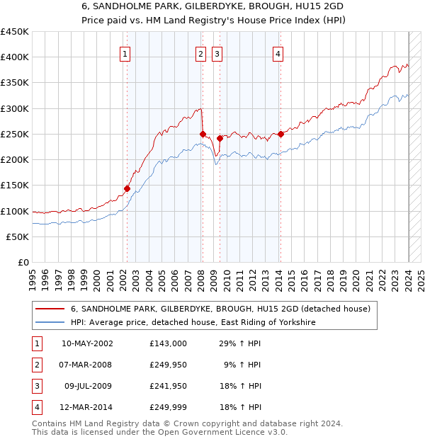 6, SANDHOLME PARK, GILBERDYKE, BROUGH, HU15 2GD: Price paid vs HM Land Registry's House Price Index