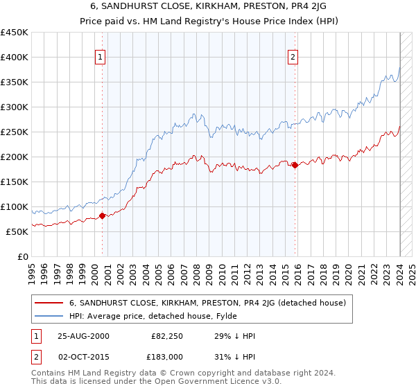6, SANDHURST CLOSE, KIRKHAM, PRESTON, PR4 2JG: Price paid vs HM Land Registry's House Price Index