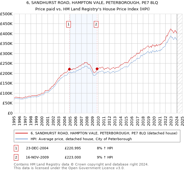 6, SANDHURST ROAD, HAMPTON VALE, PETERBOROUGH, PE7 8LQ: Price paid vs HM Land Registry's House Price Index