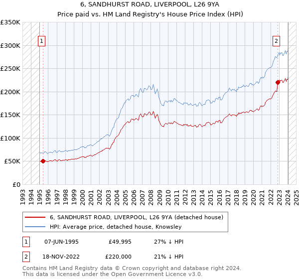 6, SANDHURST ROAD, LIVERPOOL, L26 9YA: Price paid vs HM Land Registry's House Price Index