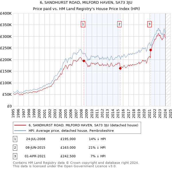 6, SANDHURST ROAD, MILFORD HAVEN, SA73 3JU: Price paid vs HM Land Registry's House Price Index