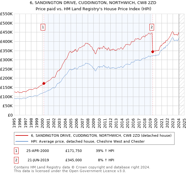 6, SANDINGTON DRIVE, CUDDINGTON, NORTHWICH, CW8 2ZD: Price paid vs HM Land Registry's House Price Index