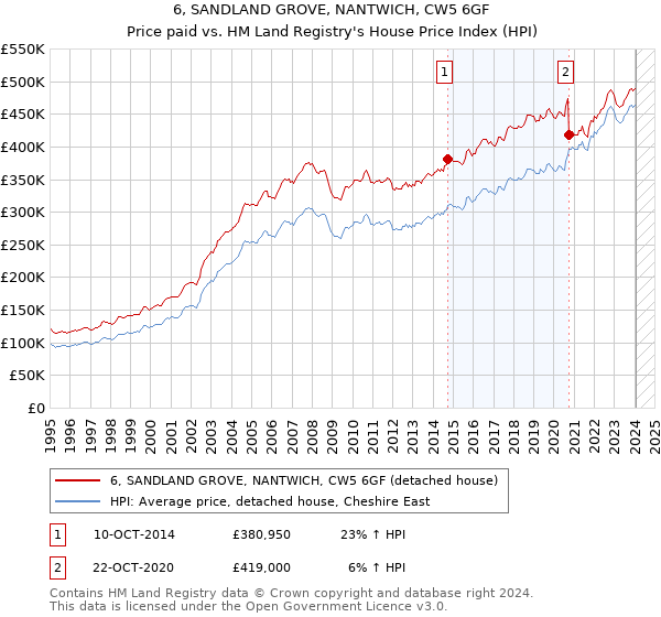 6, SANDLAND GROVE, NANTWICH, CW5 6GF: Price paid vs HM Land Registry's House Price Index