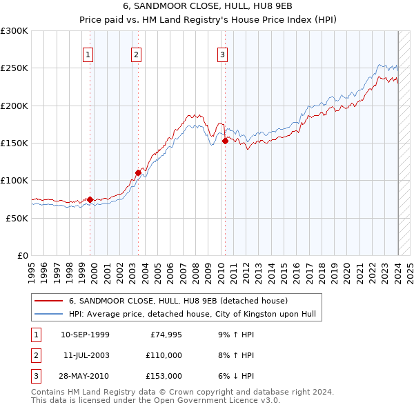 6, SANDMOOR CLOSE, HULL, HU8 9EB: Price paid vs HM Land Registry's House Price Index