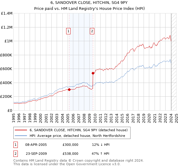 6, SANDOVER CLOSE, HITCHIN, SG4 9PY: Price paid vs HM Land Registry's House Price Index