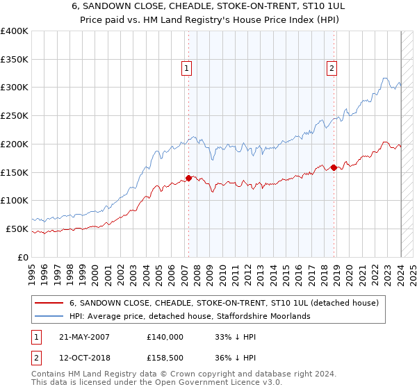 6, SANDOWN CLOSE, CHEADLE, STOKE-ON-TRENT, ST10 1UL: Price paid vs HM Land Registry's House Price Index