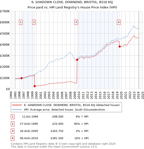 6, SANDOWN CLOSE, DOWNEND, BRISTOL, BS16 6SJ: Price paid vs HM Land Registry's House Price Index
