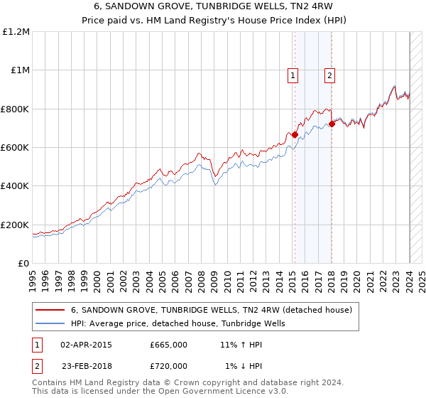 6, SANDOWN GROVE, TUNBRIDGE WELLS, TN2 4RW: Price paid vs HM Land Registry's House Price Index