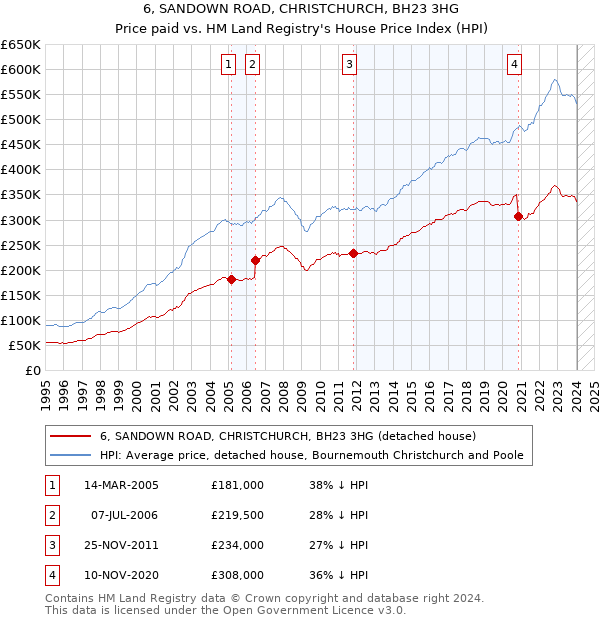6, SANDOWN ROAD, CHRISTCHURCH, BH23 3HG: Price paid vs HM Land Registry's House Price Index