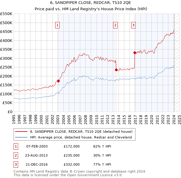 6, SANDPIPER CLOSE, REDCAR, TS10 2QE: Price paid vs HM Land Registry's House Price Index