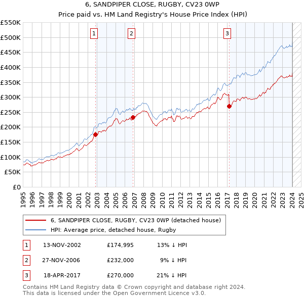 6, SANDPIPER CLOSE, RUGBY, CV23 0WP: Price paid vs HM Land Registry's House Price Index