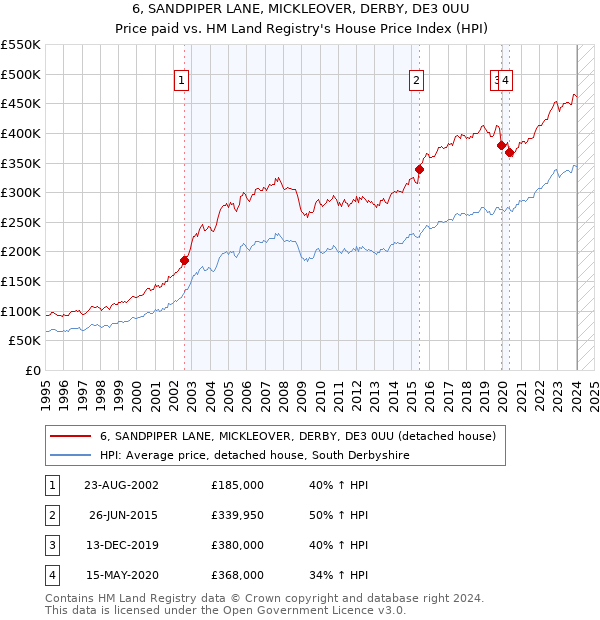 6, SANDPIPER LANE, MICKLEOVER, DERBY, DE3 0UU: Price paid vs HM Land Registry's House Price Index
