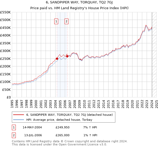 6, SANDPIPER WAY, TORQUAY, TQ2 7GJ: Price paid vs HM Land Registry's House Price Index