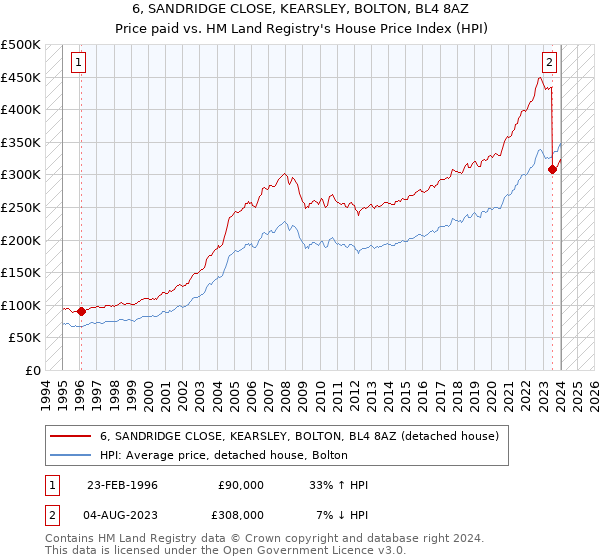 6, SANDRIDGE CLOSE, KEARSLEY, BOLTON, BL4 8AZ: Price paid vs HM Land Registry's House Price Index
